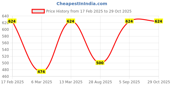 myntra.com Designs & You Silver Plated CZ Studded Necklace designs & you Price History Graph from 17 Feb 2025 to 29 Oct 2025