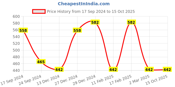 myntra.com Designs & You Silver-Plated CZ-Studded Pendant With Chain designs & you Price History Graph from 17 Sep 2024 to 15 Oct 2025
