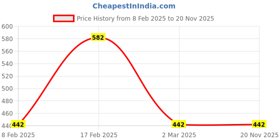 myntra.com Designs & You Silver-Plated CZ Studded Pendant With Chain designs & you Price History Graph from 8 Feb 2025 to 19 Nov 2025