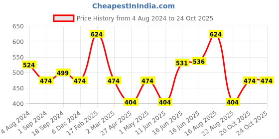 myntra.com Designs & You Silver Plated CZ Studded Pendant With Chain designs & you Price History Graph from 4 Aug 2024 to 23 Oct 2025