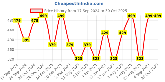 myntra.com Designs & You Silver-Plated CZ-Studded Pendant With Chain designs & you Price History Graph from 17 Sep 2024 to 30 Oct 2025