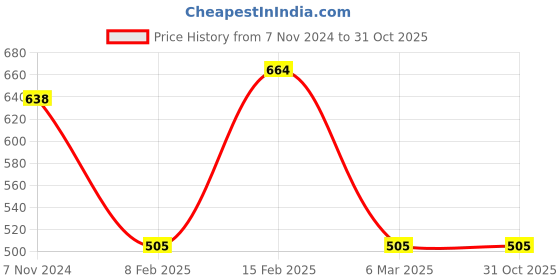 myntra.com Designs & You Silver-Plated CZ-Studded Pendant With Chain designs & you Price History Graph from 7 Nov 2024 to 31 Oct 2025