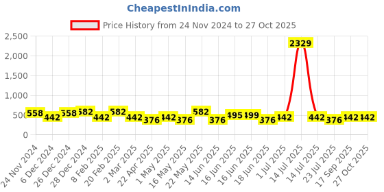myntra.com Designs & You Silver-Plated CZ Studded Pendant With Chain designs & you Price History Graph from 24 Nov 2024 to 27 Oct 2025