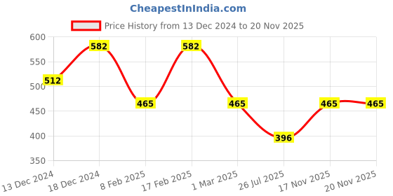 myntra.com Designs & You Silver-Plated CZ-Studded Rectangular Pendant With Chain designs & you Price History Graph from 13 Dec 2024 to 17 Nov 2025