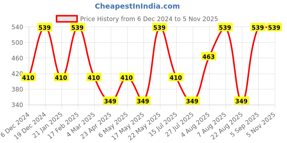 myntra.com Designs & You Silver-Plated CZ Studded Ring designs & you Price History Graph from 6 Dec 2024 to 3 Nov 2025