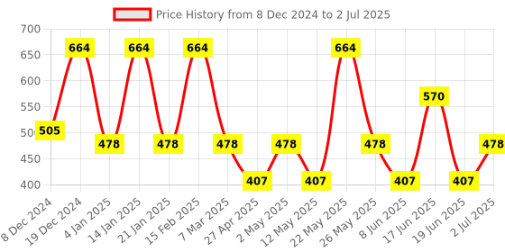myntra.com Designs & You Silver-Plated CZ-Studded Square Drop Earrings designs & you Price History Graph from 8 Dec 2024 to 2 Jul 2025