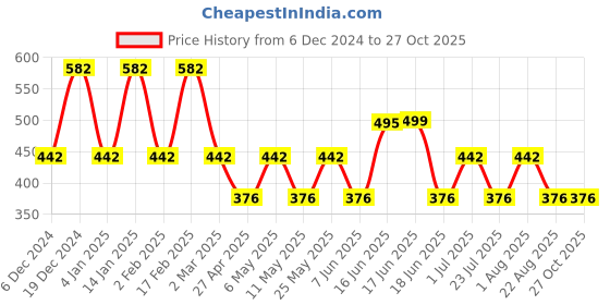 myntra.com Designs & You Silver Plated CZ Studded Studs Earrings designs & you Price History Graph from 6 Dec 2024 to 27 Oct 2025