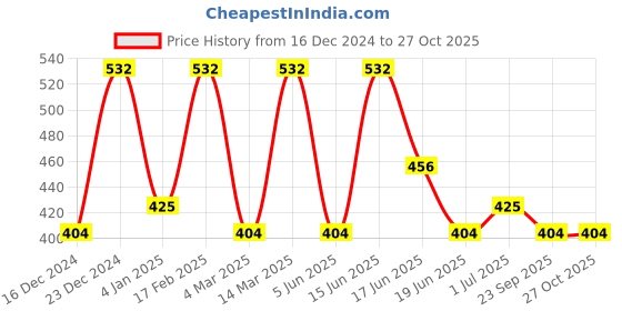 myntra.com Designs & You Silver Plated CZ Studded Teardrop Shape Necklace With Pendant designs & you Price History Graph from 16 Dec 2024 to 27 Oct 2025