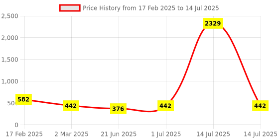 myntra.com Designs & You Silver-Plated CZ-Studded Teardrop Shape Pendant designs & you Price History Graph from 17 Feb 2025 to 14 Jul 2025
