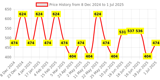 myntra.com Designs & You Silver Plated CZ Studded Teardrop Shaped Drop Earrings designs & you Price History Graph from 8 Dec 2024 to 1 Jul 2025