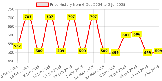 myntra.com Designs & You Silver-Plated CZ-Studded Teardrop Shaped Drop Earrings designs & you Price History Graph from 6 Dec 2024 to 2 Jul 2025