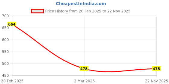 myntra.com Designs & You Silver-Plated Diamond Studded Finger Ring designs & you Price History Graph from 20 Feb 2025 to 22 Nov 2025