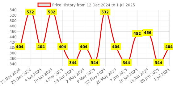 myntra.com Designs & You Silver Plated Drop Earrings designs & you Price History Graph from 12 Dec 2024 to 1 Jul 2025