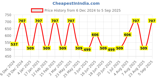 myntra.com Designs & You Silver Plated Drop Earrings designs & you Price History Graph from 6 Dec 2024 to 5 Sep 2025