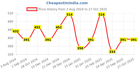 myntra.com Designs & You Silver Plated Dual Strand Round Cut Cubic Zirconia Matrix Tennis Bracelet designs & you Price History Graph from 3 Aug 2024 to 27 Oct 2025