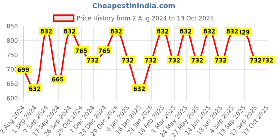 myntra.com Designs & You Silver-Plated Finger Ring designs & you Price History Graph from 2 Aug 2024 to 13 Oct 2025