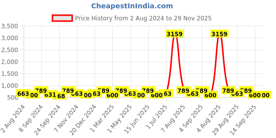 myntra.com Designs & You Silver-Plated Finger Ring designs & you Price History Graph from 2 Aug 2024 to 29 Nov 2025