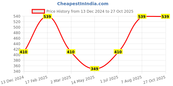myntra.com Designs & You Silver Plated Finger Ring designs & you Price History Graph from 13 Dec 2024 to 27 Oct 2025