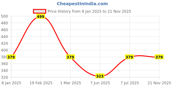 myntra.com Designs & You Silver-Plated Finger Ring designs & you Price History Graph from 8 Jan 2025 to 20 Nov 2025