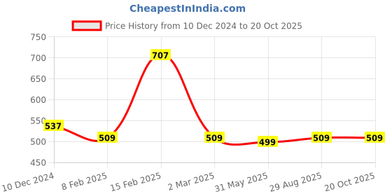 myntra.com Designs & You Silver-plated Finger Ring designs & you Price History Graph from 10 Dec 2024 to 19 Oct 2025