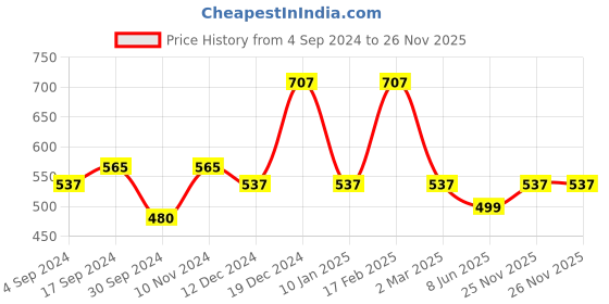 myntra.com Designs & You Silver-Plated Finger Ring designs & you Price History Graph from 4 Sep 2024 to 26 Nov 2025