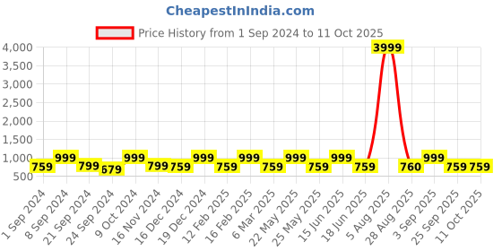 myntra.com Designs & You Silver-Plated Finger Ring designs & you Price History Graph from 1 Sep 2024 to 11 Oct 2025