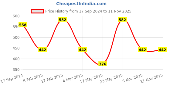 myntra.com Designs & You Silver Plated Finger Ring designs & you Price History Graph from 17 Sep 2024 to 10 Nov 2025