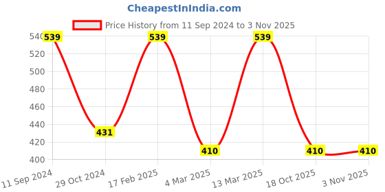 myntra.com Designs & You Silver Plated Finger Ring designs & you Price History Graph from 11 Sep 2024 to 2 Nov 2025