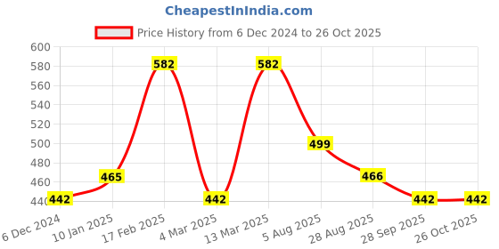 myntra.com Designs & You Silver Plated Finger Ring designs & you Price History Graph from 6 Dec 2024 to 25 Oct 2025