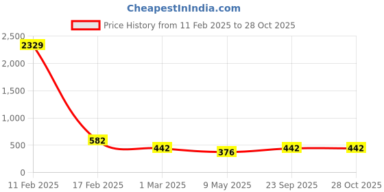 myntra.com Designs & You Silver-Plated Finger Ring designs & you Price History Graph from 11 Feb 2025 to 26 Oct 2025