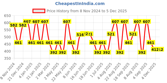 myntra.com Designs & You Silver-Plated Floral American Diamond Studded Studs Earrings designs & you Price History Graph from 8 Nov 2024 to 4 Dec 2025