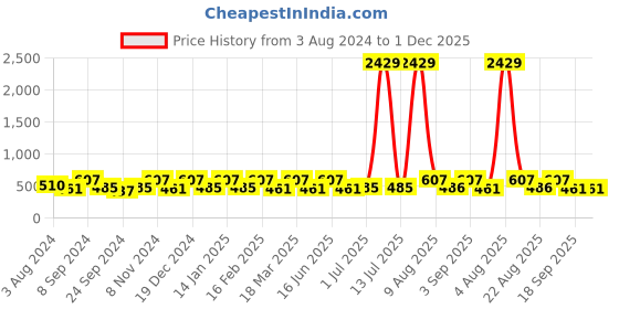 myntra.com Designs & You Silver-Plated Floral American Diamond Studded Studs Earrings designs & you Price History Graph from 3 Aug 2024 to 1 Dec 2025