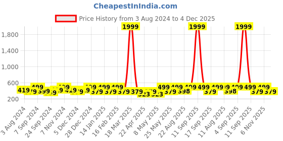 myntra.com Designs & You Silver-Plated Floral Drop Earrings designs & you Price History Graph from 3 Aug 2024 to 4 Dec 2025