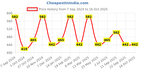 myntra.com Designs & You Silver-Plated Floral-Shaped AD-Stone Studded Finger Ring designs & you Price History Graph from 7 Sep 2024 to 16 Oct 2025