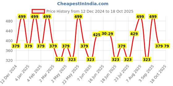 myntra.com Designs & You Silver-Plated Floral Shaped Studs Earrings designs & you Price History Graph from 12 Dec 2024 to 18 Oct 2025