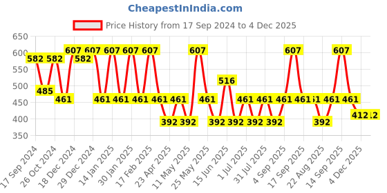 myntra.com Designs & You Silver-Plated Floral Studs Earrings designs & you Price History Graph from 17 Sep 2024 to 4 Dec 2025