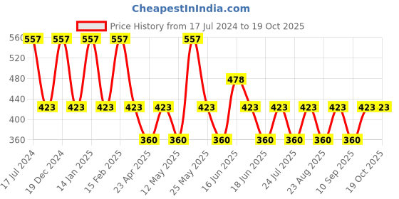 myntra.com Designs & You Silver-Plated Floral Studs Earrings designs & you Price History Graph from 17 Jul 2024 to 18 Oct 2025