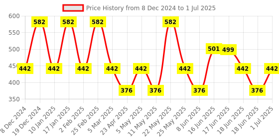 myntra.com Designs & You Silver-Plated Geometric Cubic Zirconia Drop Earrings designs & you Price History Graph from 8 Dec 2024 to 1 Jul 2025