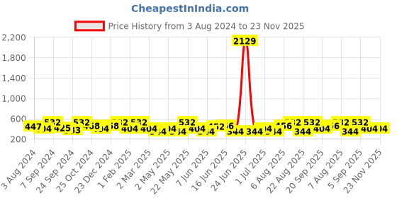 myntra.com Designs & You Silver Plated Geometric Drop Earrings designs & you Price History Graph from 3 Aug 2024 to 23 Nov 2025