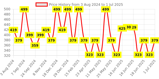 myntra.com Designs & You Silver-Plated Geometric Drop Earrings designs & you Price History Graph from 3 Aug 2024 to 1 Jul 2025