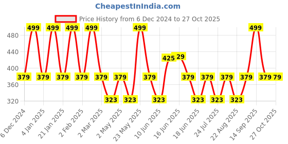 myntra.com Designs & You Silver-Plated Geometric Drop Earrings designs & you Price History Graph from 6 Dec 2024 to 27 Oct 2025