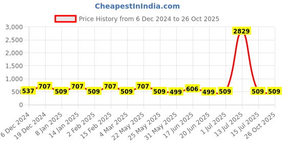 myntra.com Designs & You Silver-Plated Geometric Drop Earrings designs & you Price History Graph from 6 Dec 2024 to 26 Oct 2025