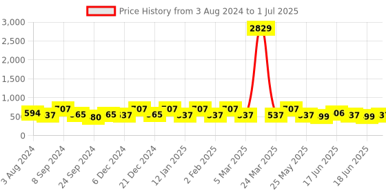 myntra.com Designs & You Silver-Plated Geometric Drop Earrings designs & you Price History Graph from 3 Aug 2024 to 1 Jul 2025