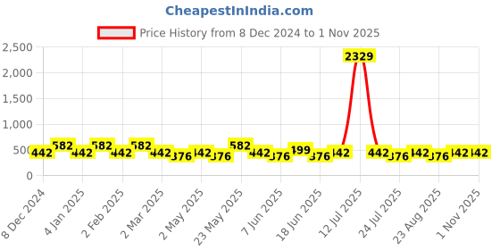 myntra.com Designs & You Silver-Plated Geometric Drop Earrings designs & you Price History Graph from 8 Dec 2024 to 31 Oct 2025