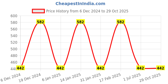 myntra.com Designs & You Silver-Plated Geometric Drop Earrings designs & you Price History Graph from 6 Dec 2024 to 29 Oct 2025