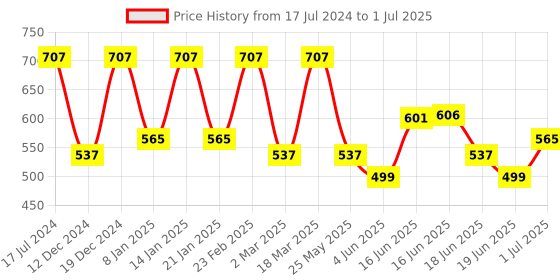 myntra.com Designs & You Silver-Plated Geometric Drop Earrings designs & you Price History Graph from 17 Jul 2024 to 1 Jul 2025