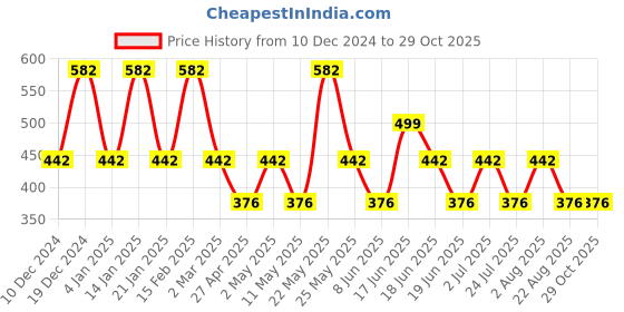 myntra.com Designs & You Silver-Plated Geometric Drop Earrings designs & you Price History Graph from 10 Dec 2024 to 29 Oct 2025