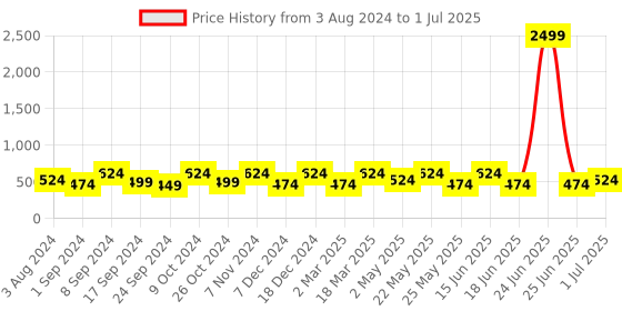 myntra.com Designs & You Silver-Plated Geometric Drop Earrings designs & you Price History Graph from 3 Aug 2024 to 1 Jul 2025