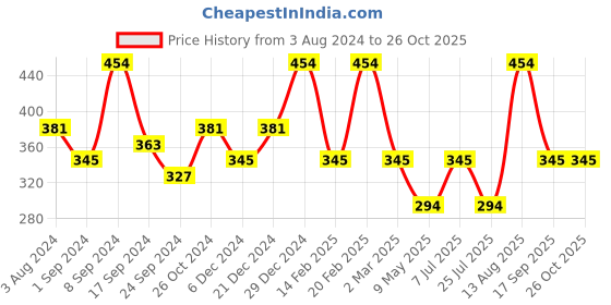 myntra.com Designs & You Silver Plated Geometric Pendant & Chain designs & you Price History Graph from 3 Aug 2024 to 26 Oct 2025