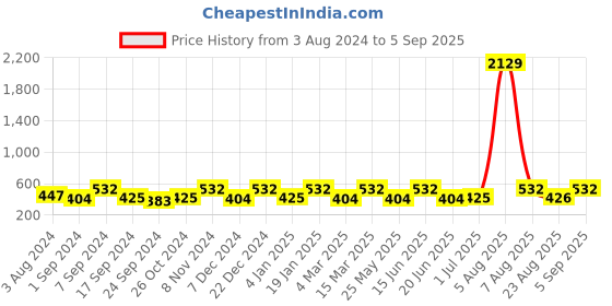 myntra.com Designs & You Silver-Plated Geometric Shaped Drop Earrings designs & you Price History Graph from 3 Aug 2024 to 5 Sep 2025